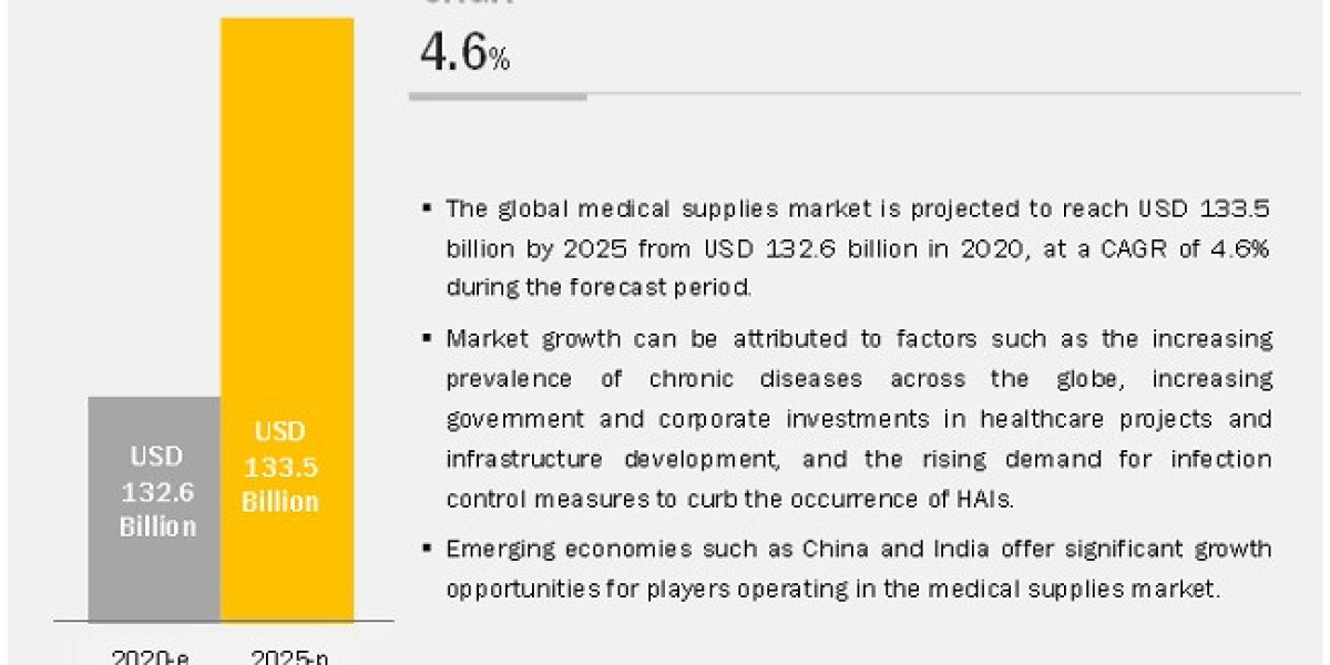 Medical Supplies Market in 2023: Analyzing Industry Size, Trend Growth, Key Players, and Forecast until 2027