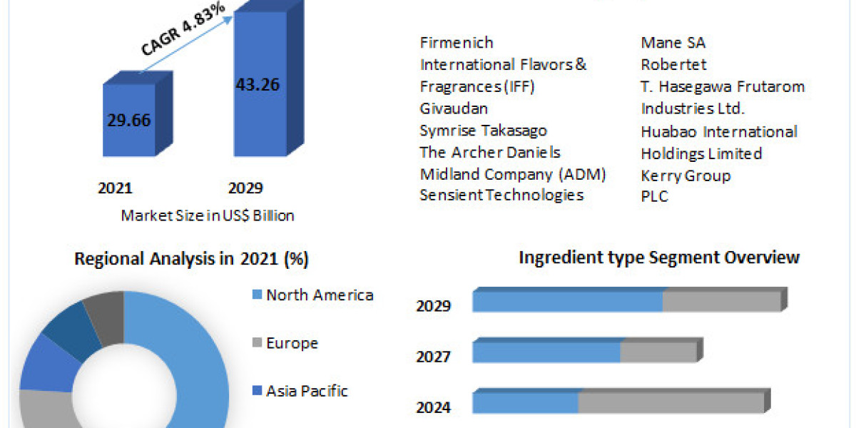 Flavors and Fragrances Market 2022 Classification, Opportunities, Types, Applications, Business Strategies, Revenue and 