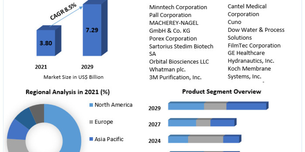 Laboratory Filtration Equipment Market: Technology Trends and Impact on the Industry