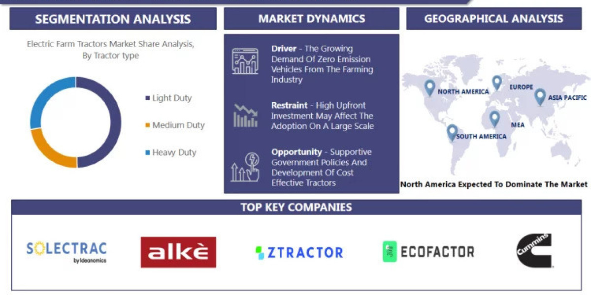 The Electric Farm Tractor Market Is Expected To Reach USD 337.66 Million By 2030