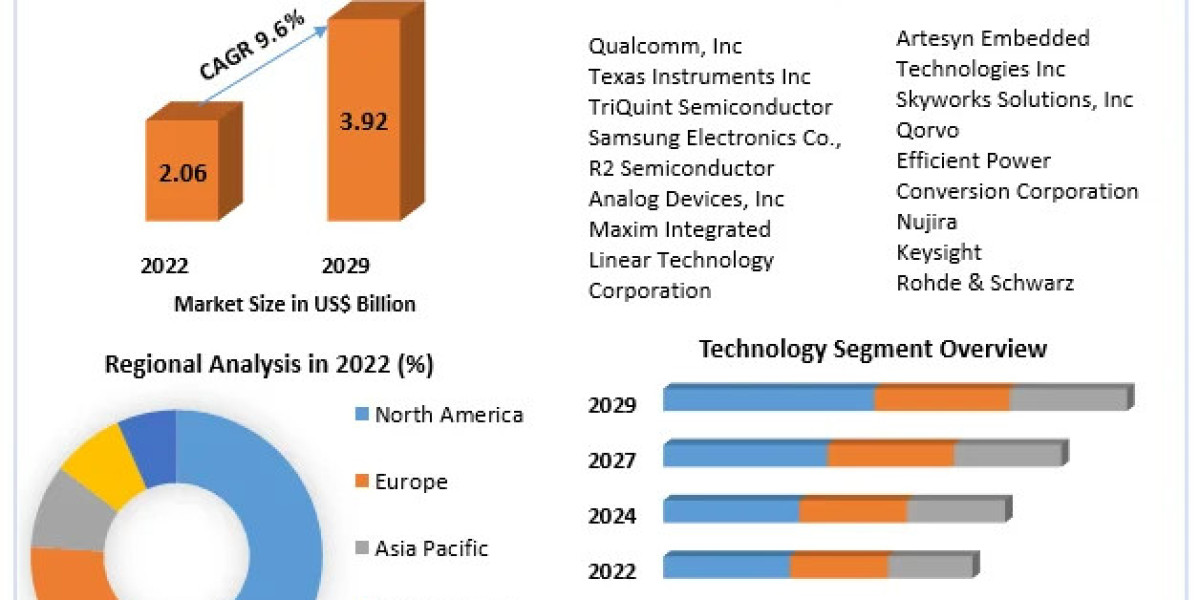 Envelope Tracking Chips Market Growth, Trends, Size, Future Plans, Revenue and Forecast 2029