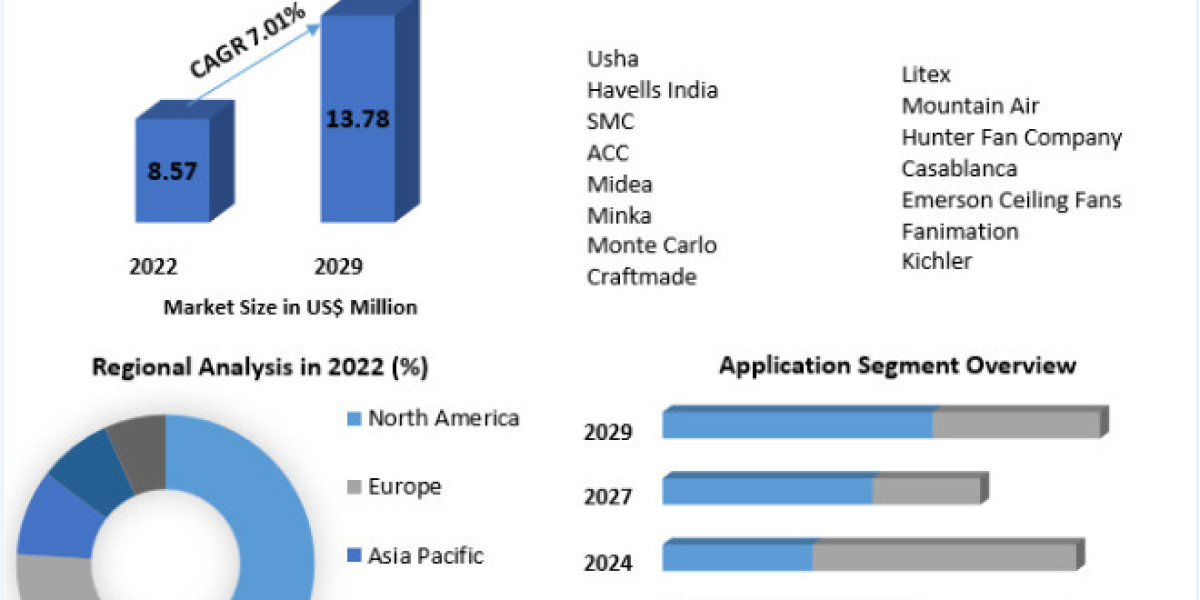 Ceilings Fan Market <br>Size to Grow at a CAGR of 4.90% in the Forecast Period of 2022-2029