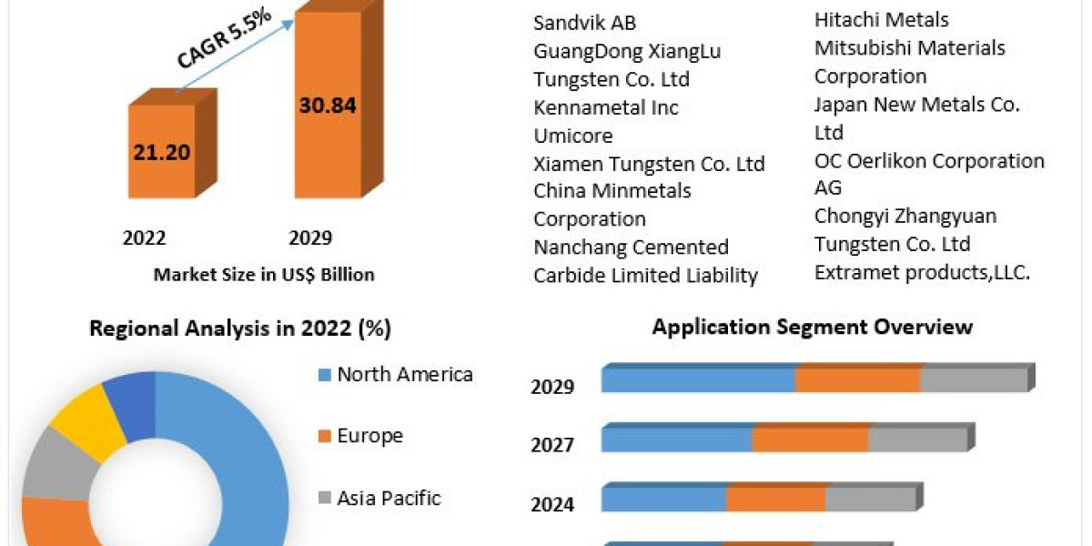 Tungsten Carbide Market New Opportunities, Statergy, key players and Forecast 2029