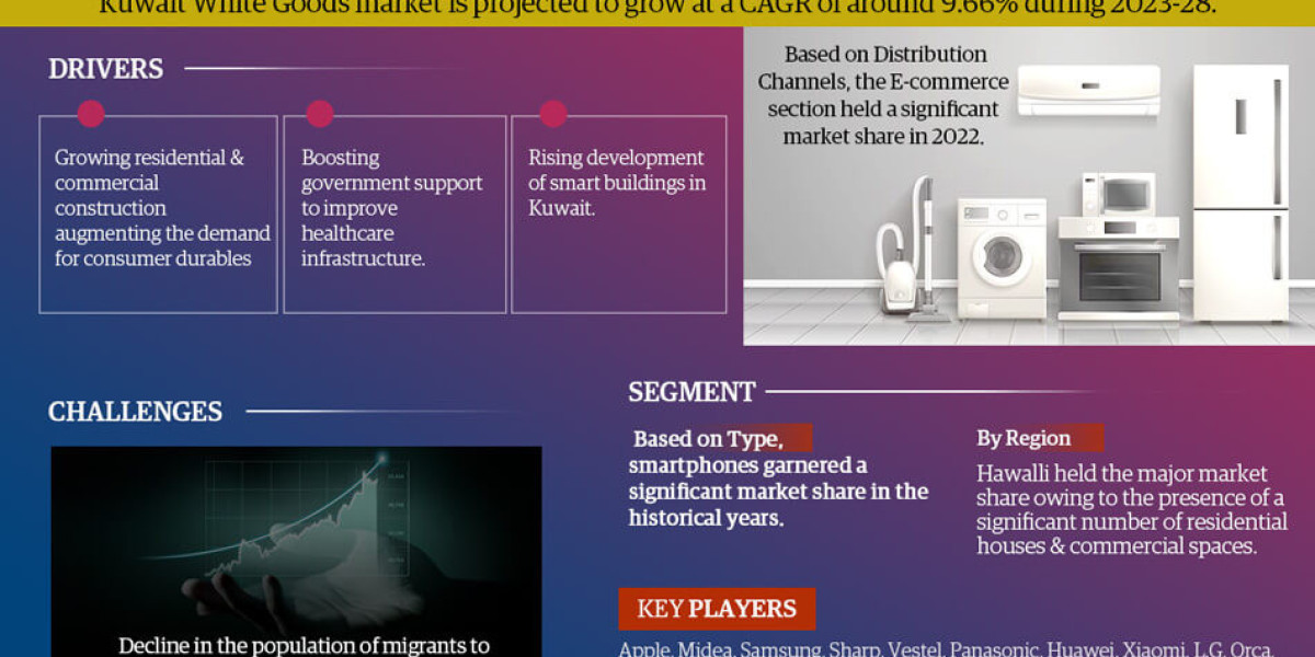 Kuwait White Goods Market Size, Demand, and Leading Competitors Analysis – Forecast 2023-2028