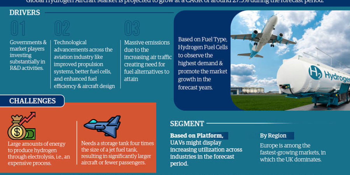 Global Hydrogen Aircraft Market Industry Growth, Size, Share, Competition, Scope, Latest Trends and Challenges