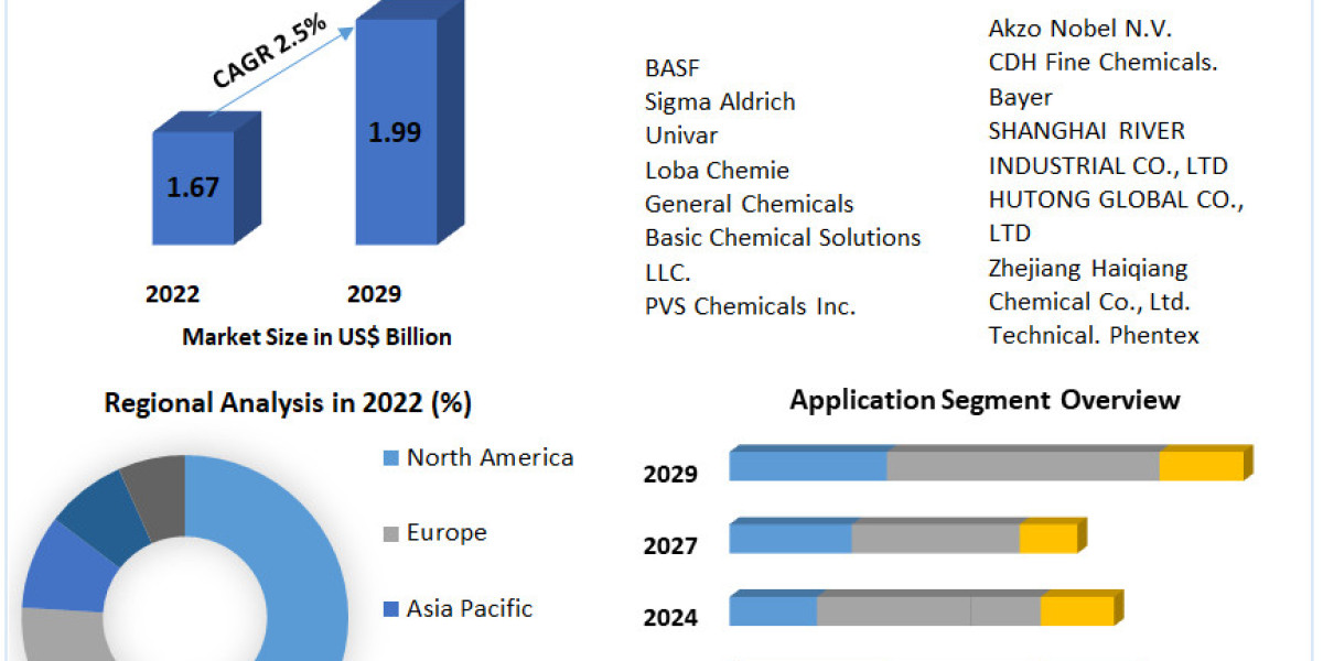 Global Inorganic Bases Market Industry Size, Top Manufacturers, Segments and Forecast 2029