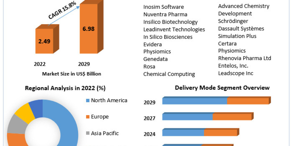 Biosimulation Market  Trends, Size, Share, Growth  and Emerging Technologies  2029