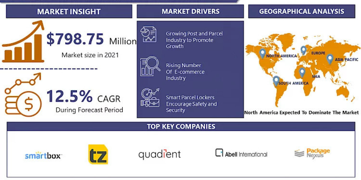 Smart Parcel Locker Market Size Worth USD 1821.71 million by the year 2028 with top key players