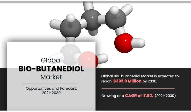 Bio-Butanediol Market Share, Trends | Industry Analysis 2030