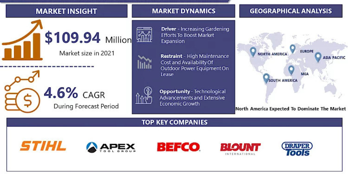 Global Outdoor Power Equipment Market Is Projected to Reach A Revised Size Of USD 150.62 Billion By 2028