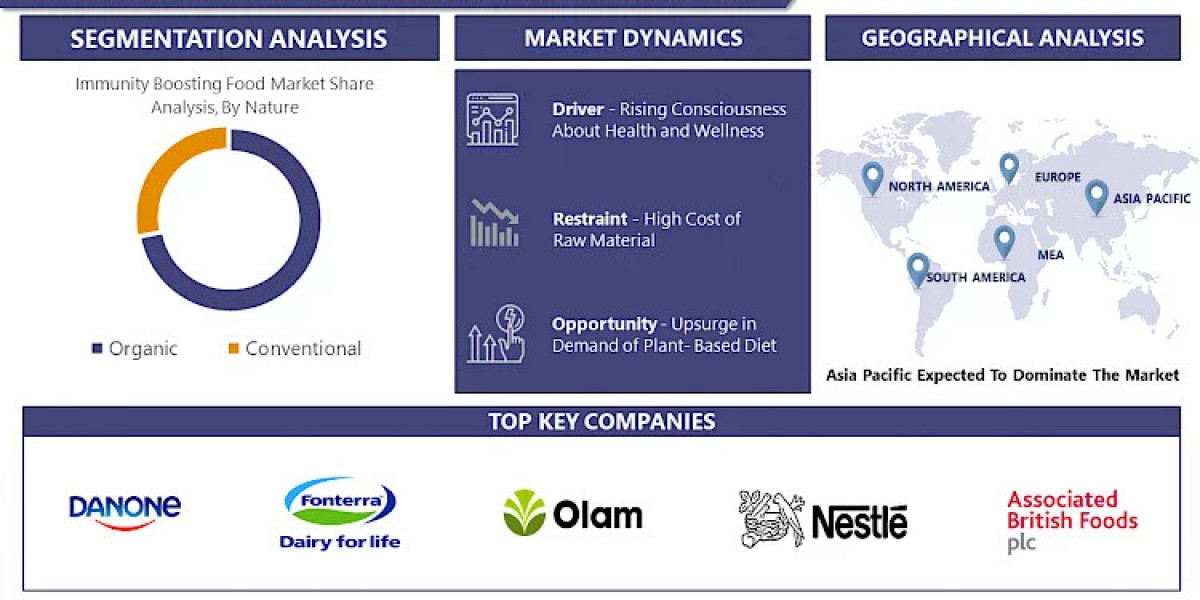 Immunity Boosting Food Market to Capture a CAGR of 8.5% by 2030| Danone SA (France), Blue Diamond Growers (US), Dole Foo