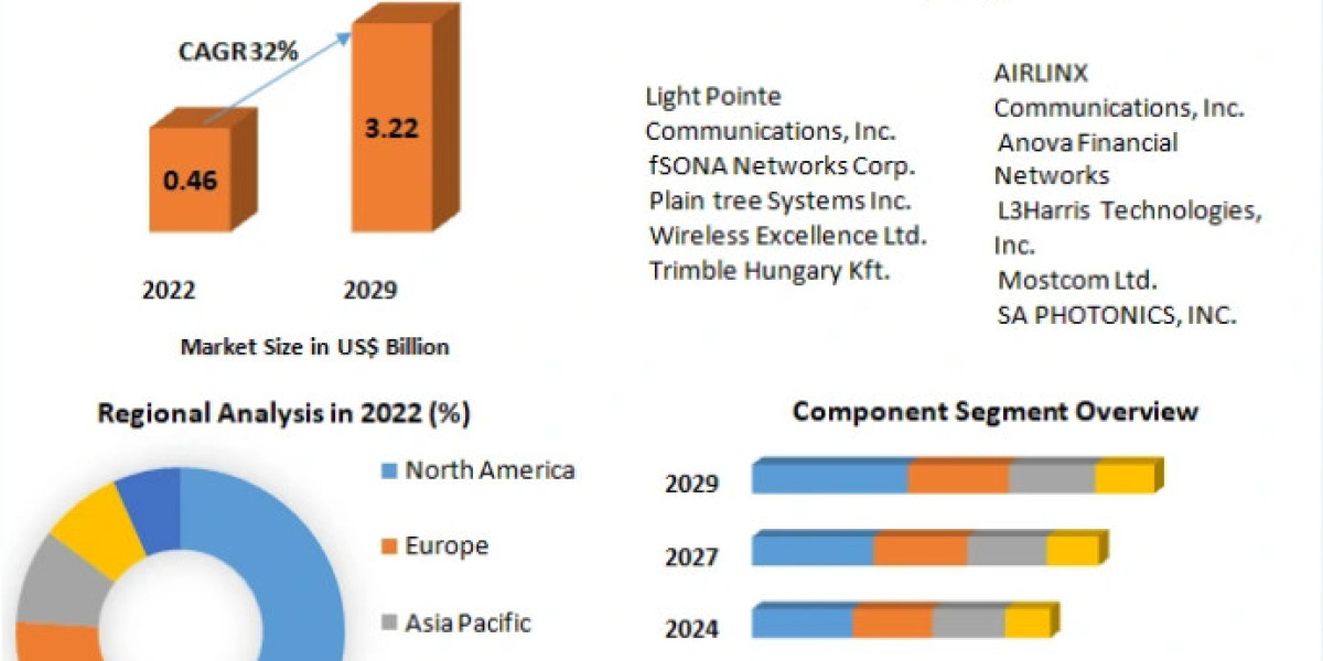 Free Space Optics (FSO) Market Report Focus On Landscape | Current And Future Development 2023-2029