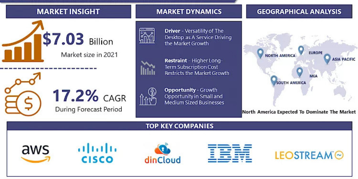 Desktop as a Service (DAAS) Market Is Projected To Reach USD 29.33 Billion 2030