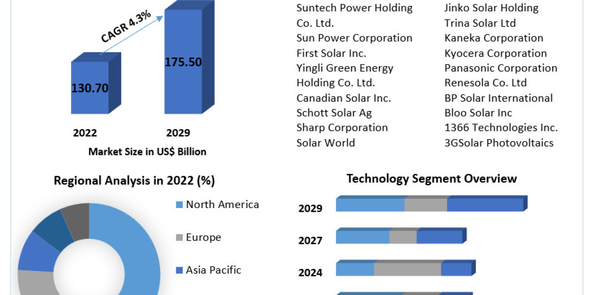 Solar Photovoltaic Panels Market: Market Analysis, Trends, Market Size, and Forecasts up to 2029.