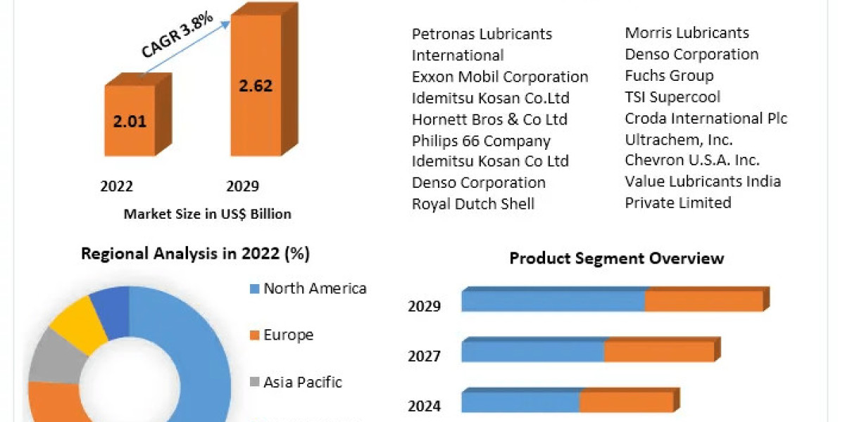 PAG Base Oil Market Status, Growth Opportunity, Size, Trends, Key Industry Outlook 2029