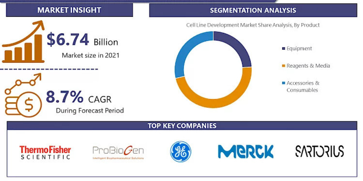 Cell Line Development Market Size Worth USD 12.09 Billion By 2028 At 8.7% CAGR| Report By IMR