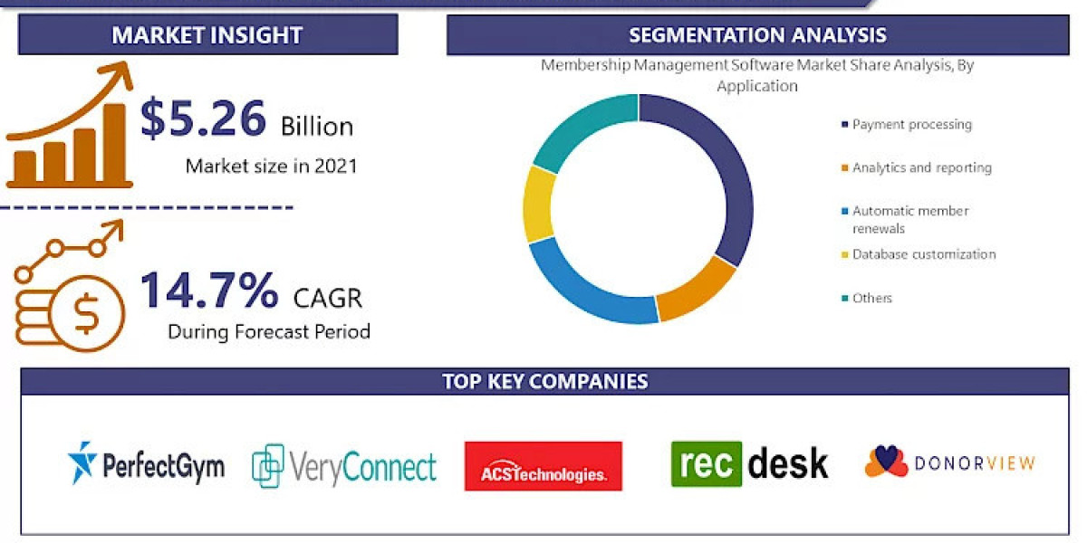 Membership Management Software Market To Grow At 14.7% CAGR To Hit USD 18.07 Billion By 2030