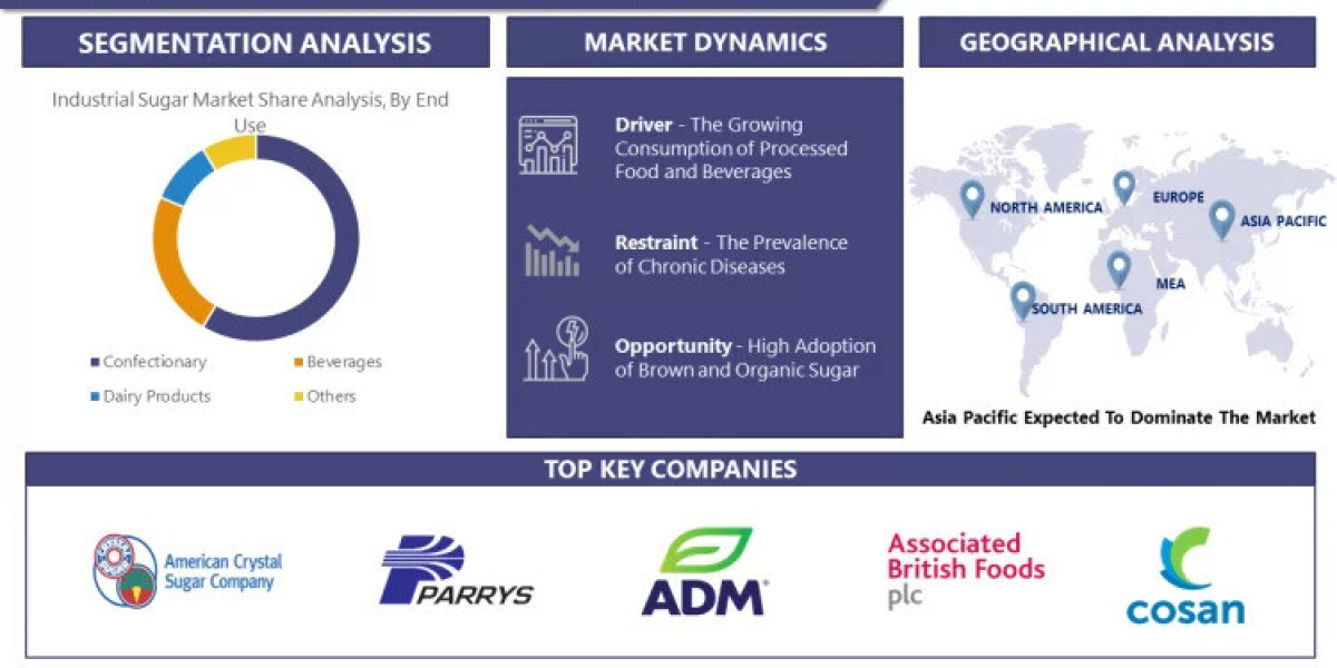 Industrial Sugar Market Size Anticipated To Reach USD 66.6 Billion By 2030|Says IMR