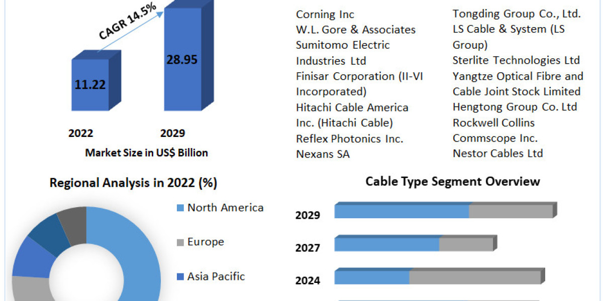 Fiber Optic Cable Market Investment Opportunities, Future Trends, Business Demand and Growth Forecast 2029