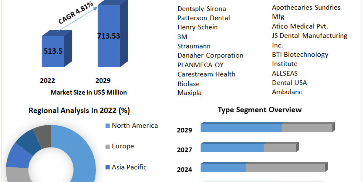 Dental Elevator & Luxator Market Report: Global Industry Analysis (2023-2029)