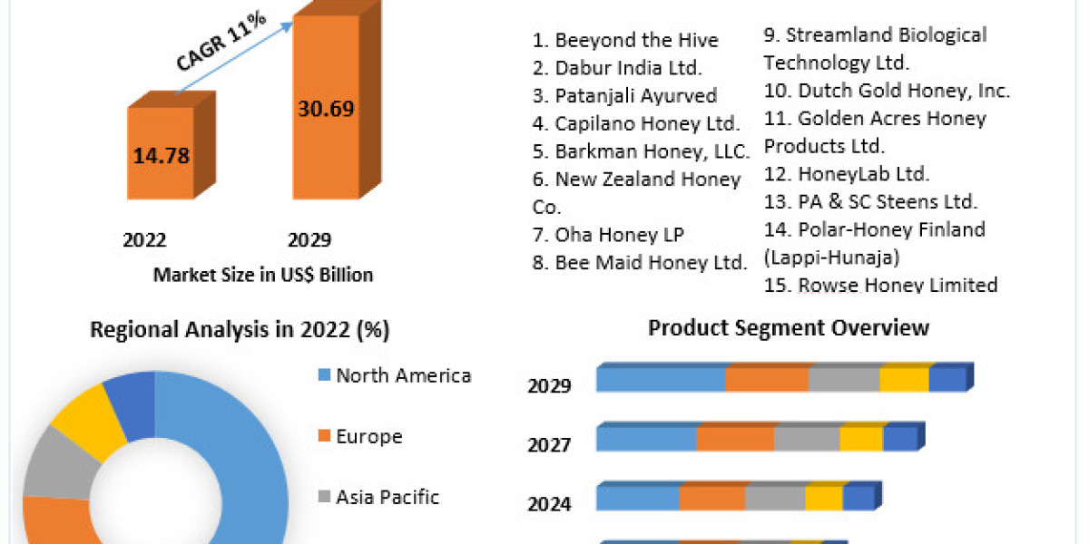 "The Honey Market: A Sticky Situation of Growth and Opportunity"