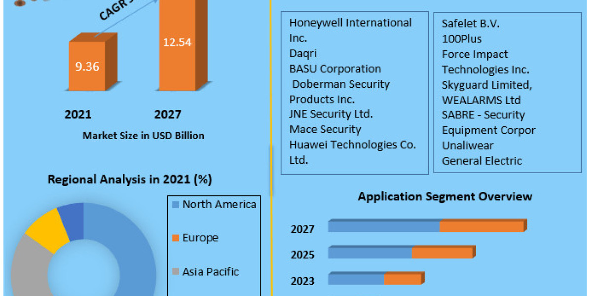 Personal safety alarms Market Business Strategies, Revenue and Growth Rate Upto 2029