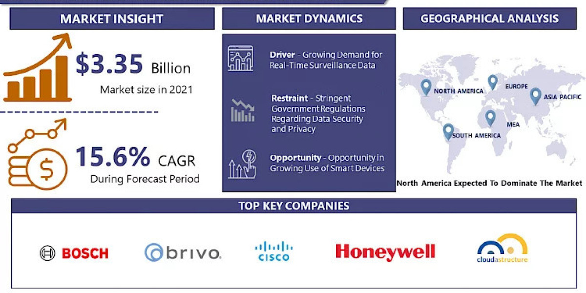 Video Surveillance as a Service Market Size Set to Grow at Steady CAGR of 15.6 % to Reach USD 12.35 Billion by 2030