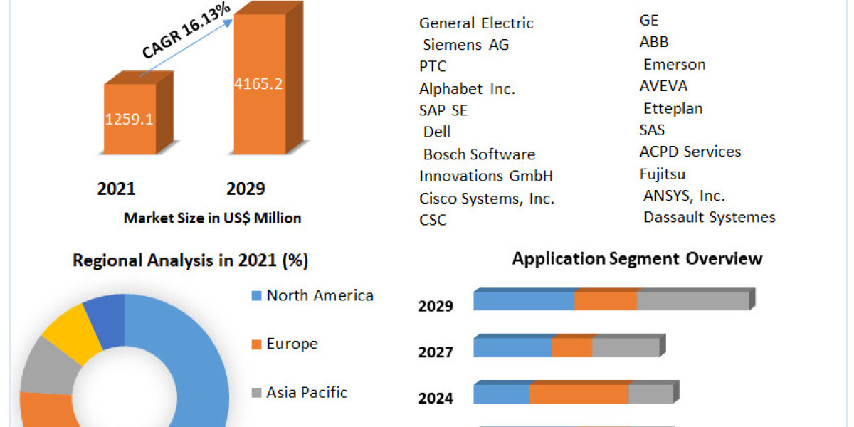 Electrical Digital Twin Market Investment Opportunities, Industry Analysis, Size Future Trends, Business Demand and Grow