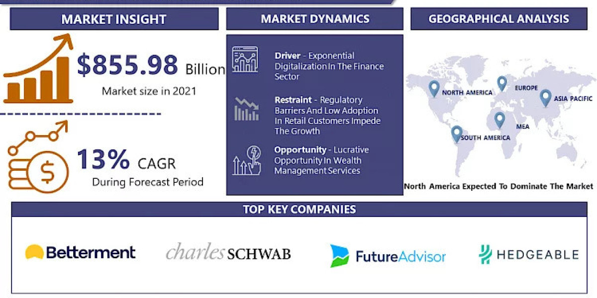 Global Robo Advisory Market Report: Expected to Hit USD 2013.78 billion by 2028