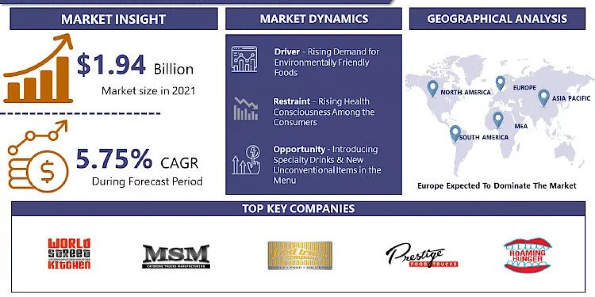 Global Food Trucks Market is accelerating at a CAGR of 5.75% during the forecast period