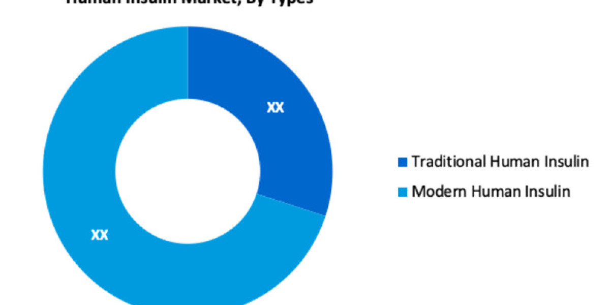 Latest In-Depth Analysis on Human Insulin Market during by 2030