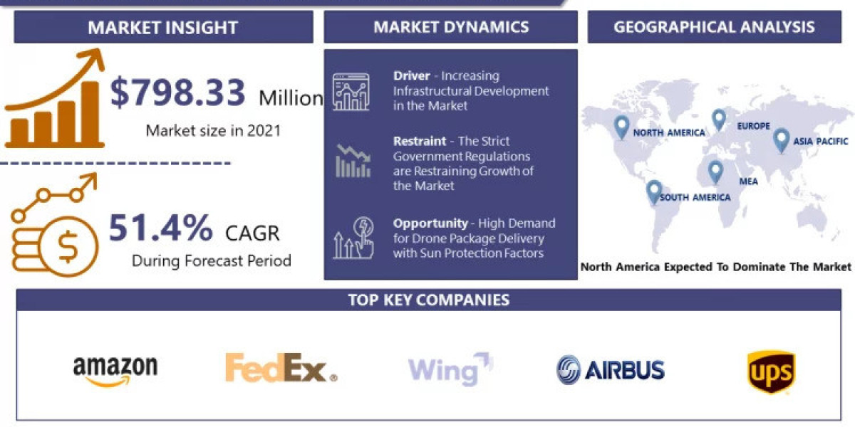 Drone Package Delivery Market Size Is Expected To Reach USD 14556.72 Million By The Year 2028 | Report By Introspective 