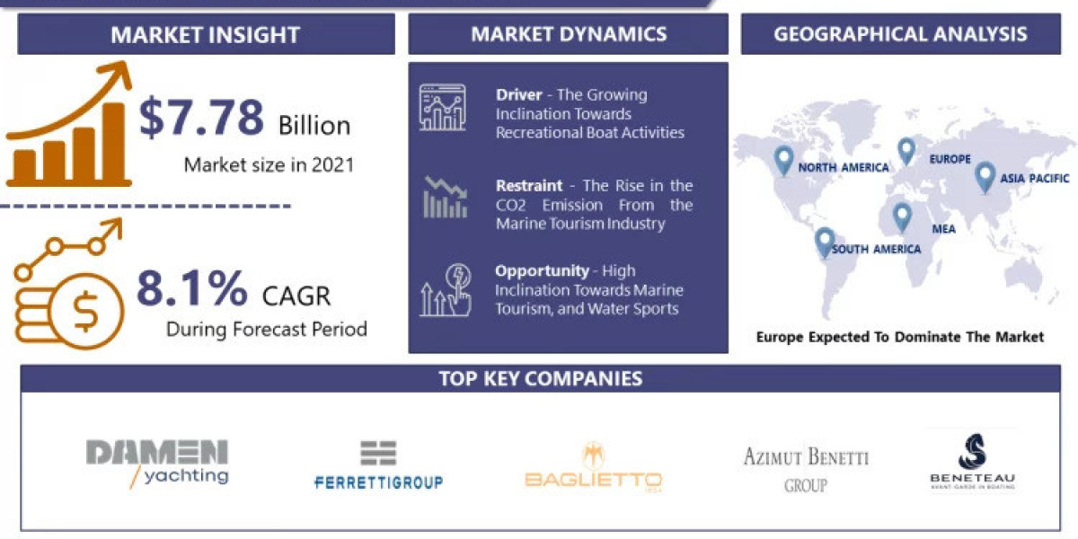 Global Luxury Yacht Market With 8.1% CAGR By the Year 2028|Report By IMR