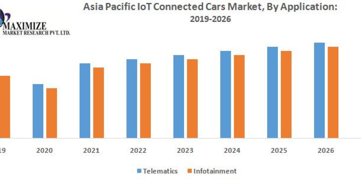 "Driving the Future: Exploring the Asia Pacific IoT Connected Cars Market - Trends, Developments, and Opportunities