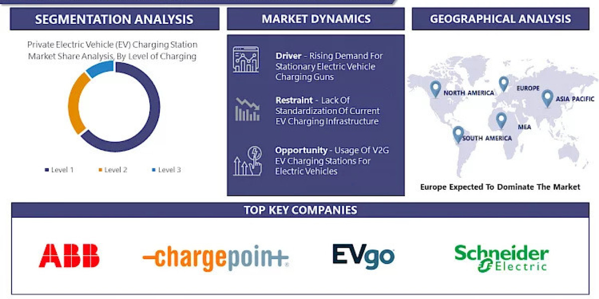 Private Electric Vehicle (EV) Charging Station Market to Exhibit an Incredible Growth of USD 50.49 billion, at a Highest