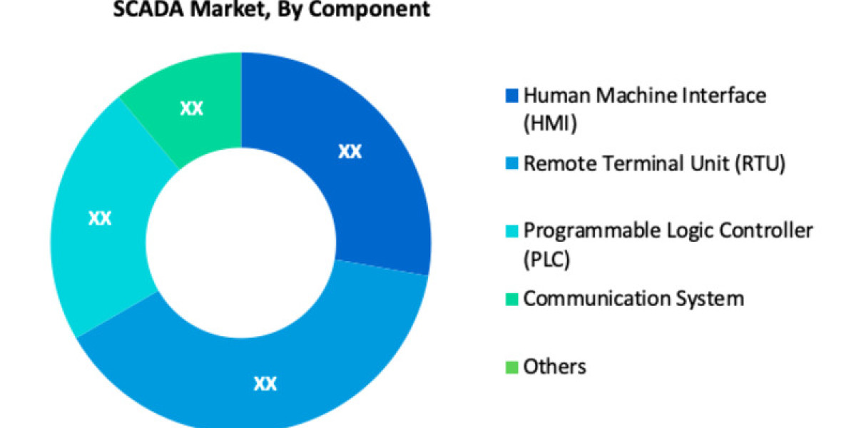 SCADA Market Overview by Advance Technology, Future Outlook 2030