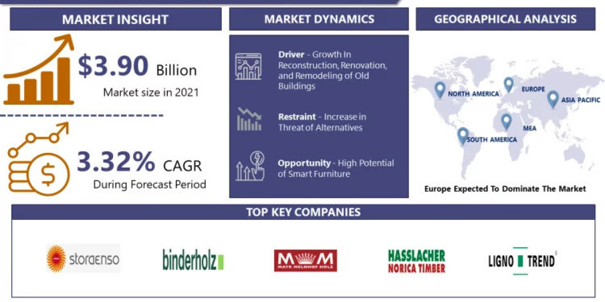 At a CAGR of 3.32%, Timber Plants Market Is Expected To Reach USD 4.91 Billion By The Year 2028