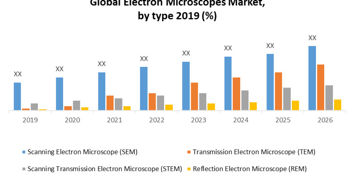 Electron Microscopes Market: Advancements in Microscopy Technology and Research Applications 2026.