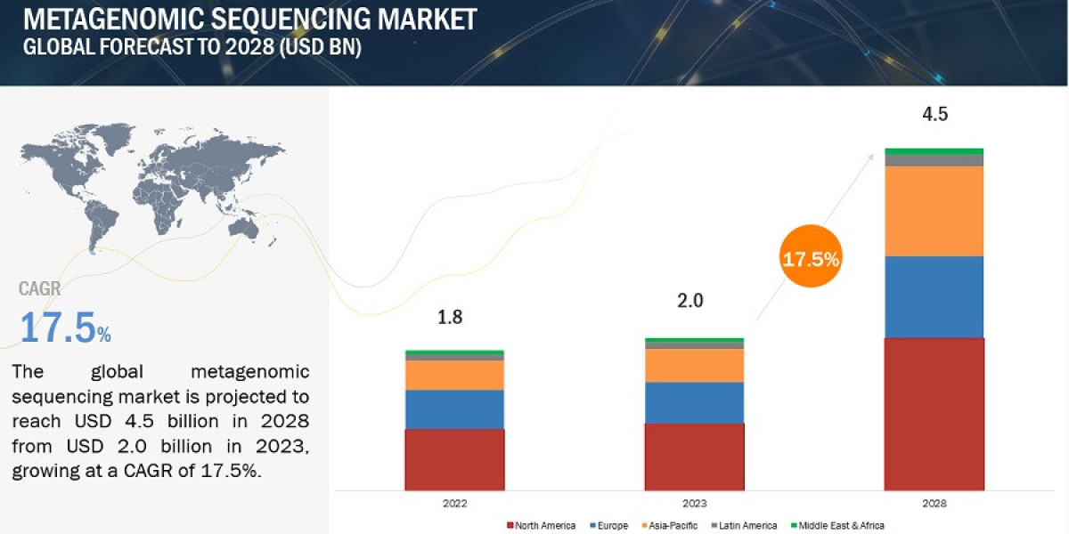 Metagenomic Sequencing Market: Continuous technological innovations in NGS platforms