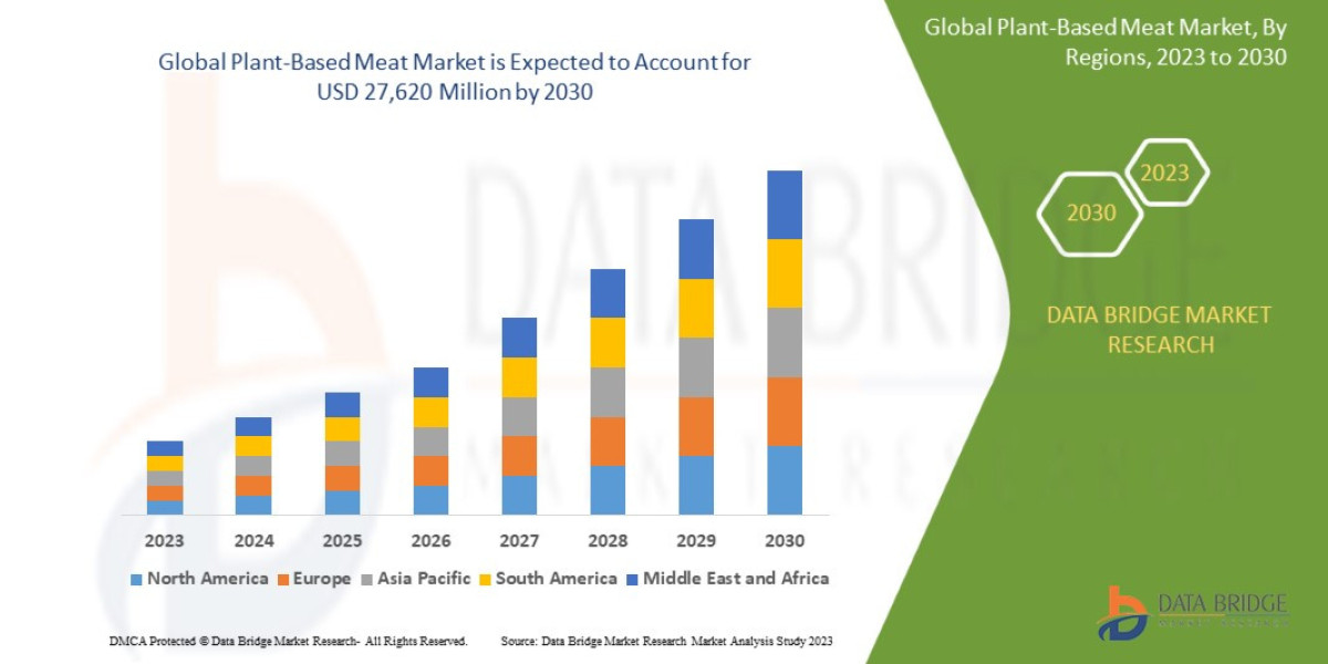 Plant-Based Meat Market is estimated to witness surging demand at a CAGR of 14.6% by 2030