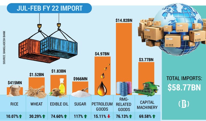 Bangladesh’s Top 10 Imports in 2020–21: A Comprehensive Analysis | by Eximpedia | Jan, 2024 | Medium