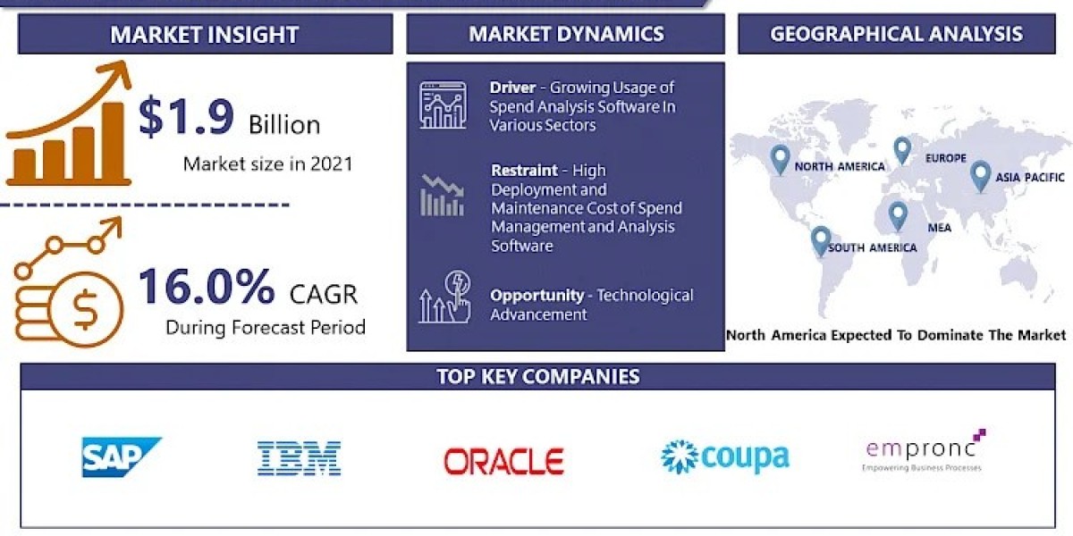 Spend Analysis Software Market Trend Analysis, Latest Revenues, Business Outline, Growth Insights, Industry Supply and F