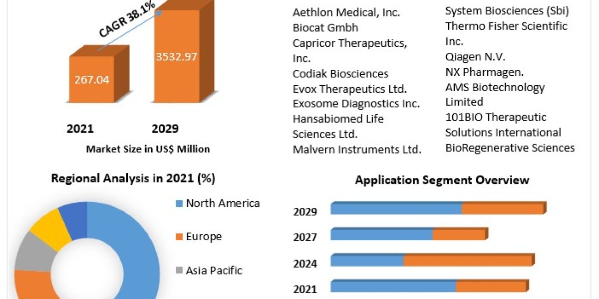 "Harnessing Exosome Potential: Forecasting Opportunities in the Global Market
