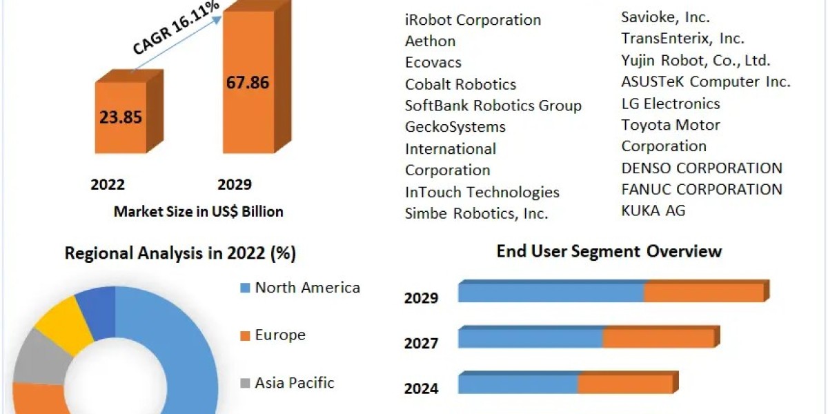 Global Indoor Robots Market segmented by company, Manufactures, SWOT Analysis, Types and Competitors Study, Key Applicat