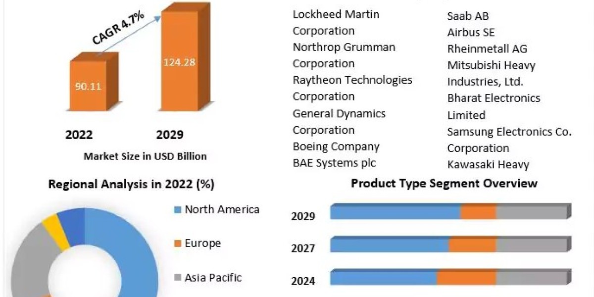 Defense IT Spending Market Business Size, Top Manufactures And Regional Forecast 2029