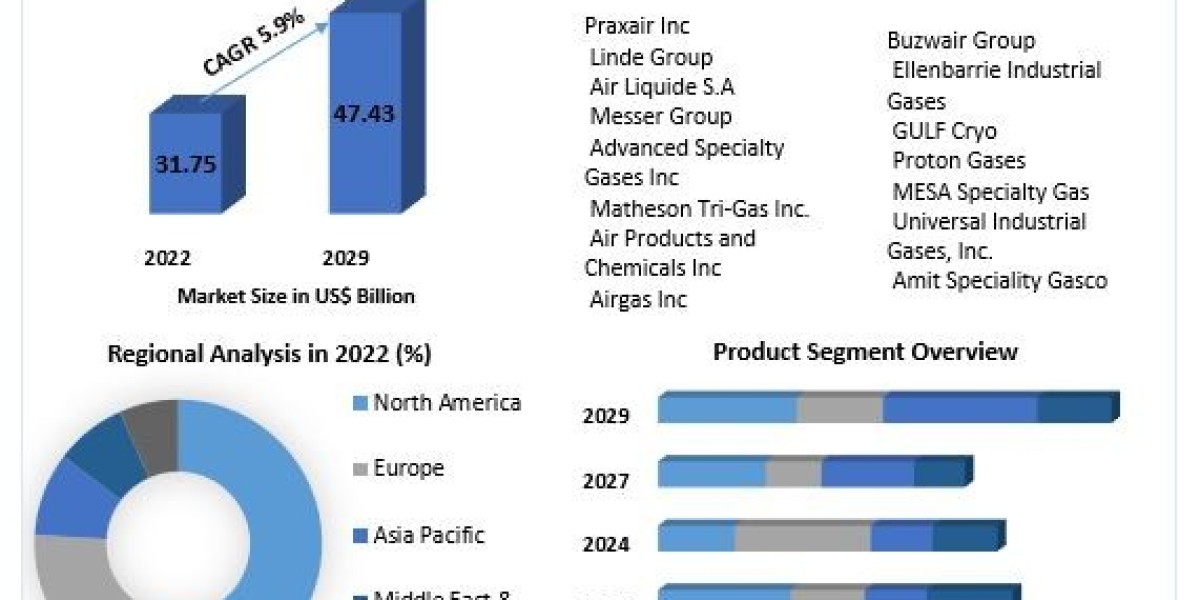 High Purity Gas Market Top Industry Trends & Opportunities, Competition Analysis 2029