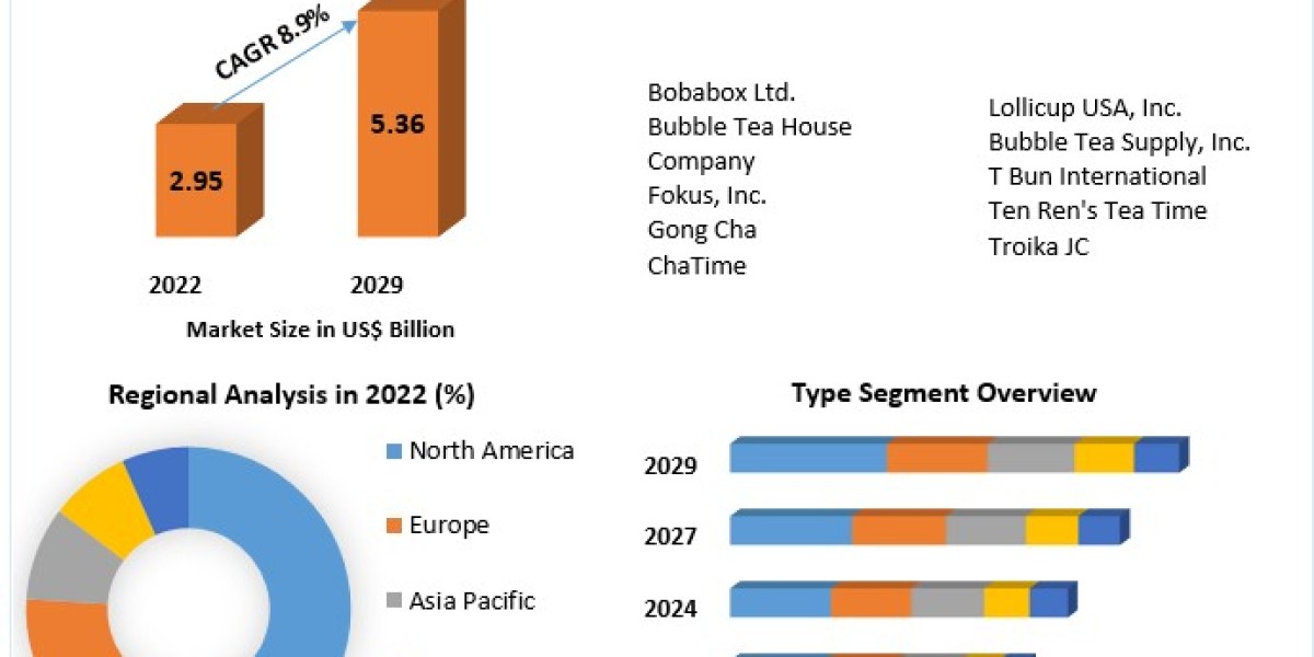 Bubble Tea Market: A Refreshing Global Phenomenon (2023-2029)