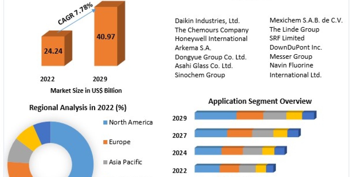 Refrigerant Market Development, Key Opportunities and Analysis of Key Players and forecast 2030