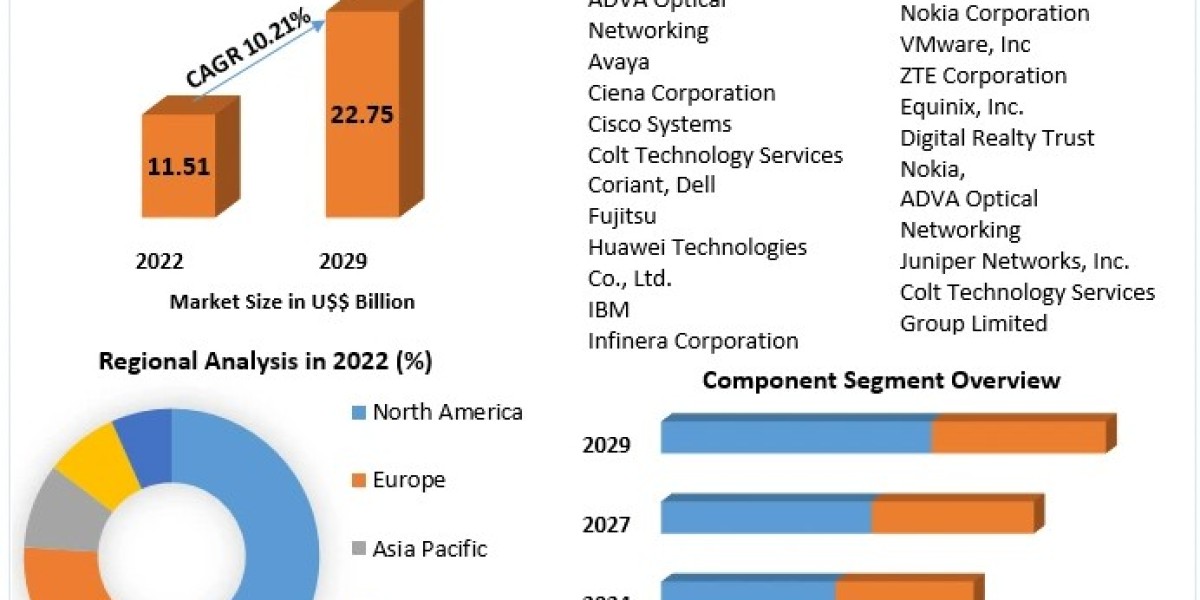 Global Data Center Interconnect Platforms Market COVID-19 Impact Analysis, Industry Trends And Forecast 20 29