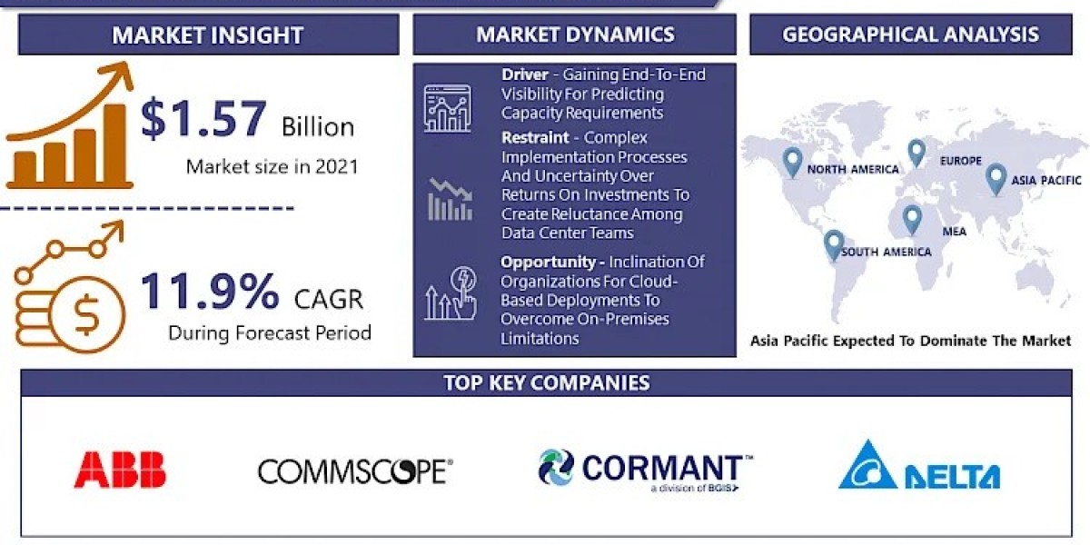 Data Center Infrastructure Management (DCIM) System Market Trends, Size, Share, Growth Insight, Leading Players Analysis